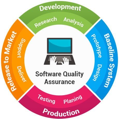Our Quality Assurance Process: