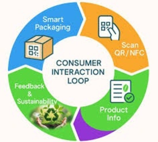 smart packaging design