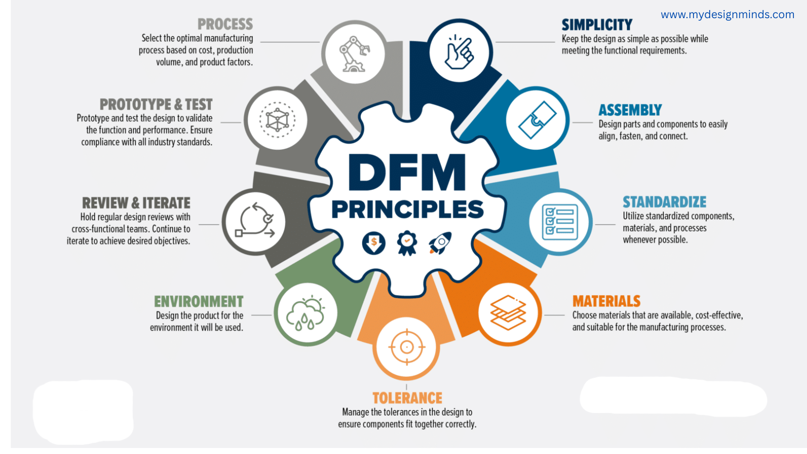 Product Design and Manufacturing