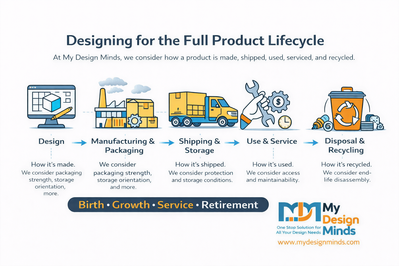 Product lifecycle engineering services