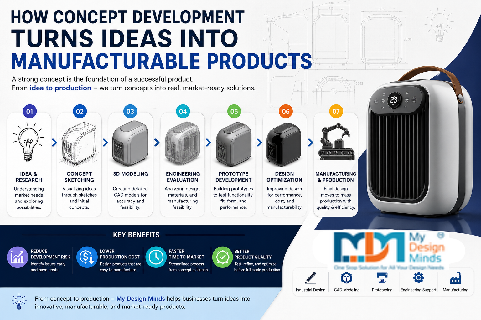 Product Concept Development